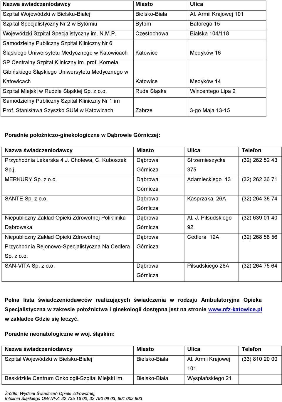 Kornela Gibińskiego Śląskiego Uniwersytetu Medycznego w Katowicach Katowice Medyków 14 Szpital Miejski w Rudzie Śląskiej Sp. z o.o. Ruda Śląska Wincentego Lipa 2 Samodzielny Publiczny Szpital Kliniczny Nr 1 im Prof.