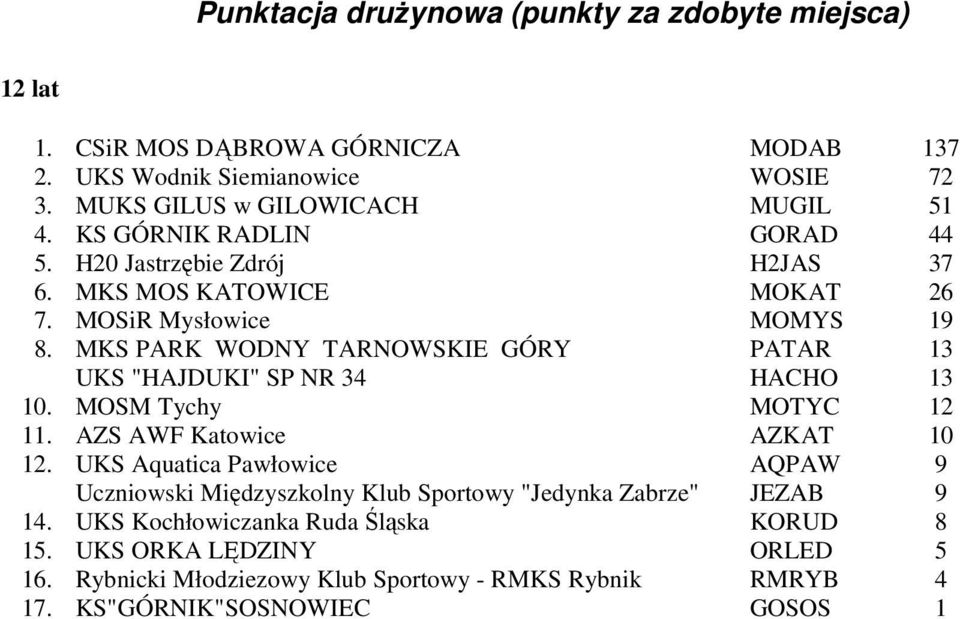 Zdrój MKS MOS KATOWICE MKS PARK WODNY TARNOWSKIE GÓRY UKS "HAJDUKI" SP NR MOSM Tychy AZS AWF Katowice Uczniowski