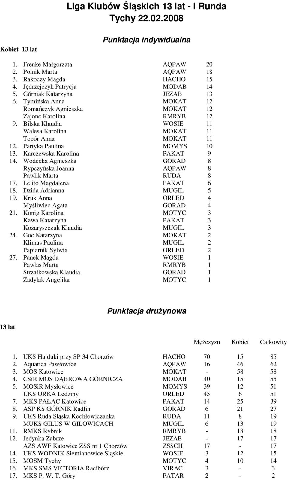 Paulina Karczewska Karolina Wodecka Agnieszka Rypczyńska Joanna Pawlik Marta Lelito Magdalena Dzida Adrianna Kruk Anna Myśliwiec Agata Konig Karolina Kawa Katarzyna Kozaryszczuk Klaudia Goc Katarzyna