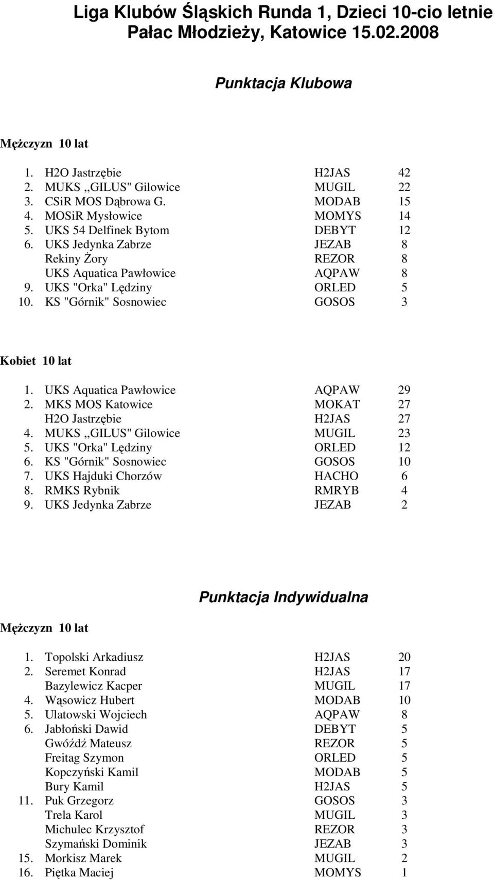 ..... MKS MOS Katowice HO Jastrzębie MUKS,,GILUS'' Gilowice UKS "Orka" Lędziny KS "Górnik" Sosnowiec UKS Hajduki Chorzów RMKS Rybnik UKS Jedynka Zabrze HJAS 0 Punktacja Indywidualna MęŜczyzn 0 lat.