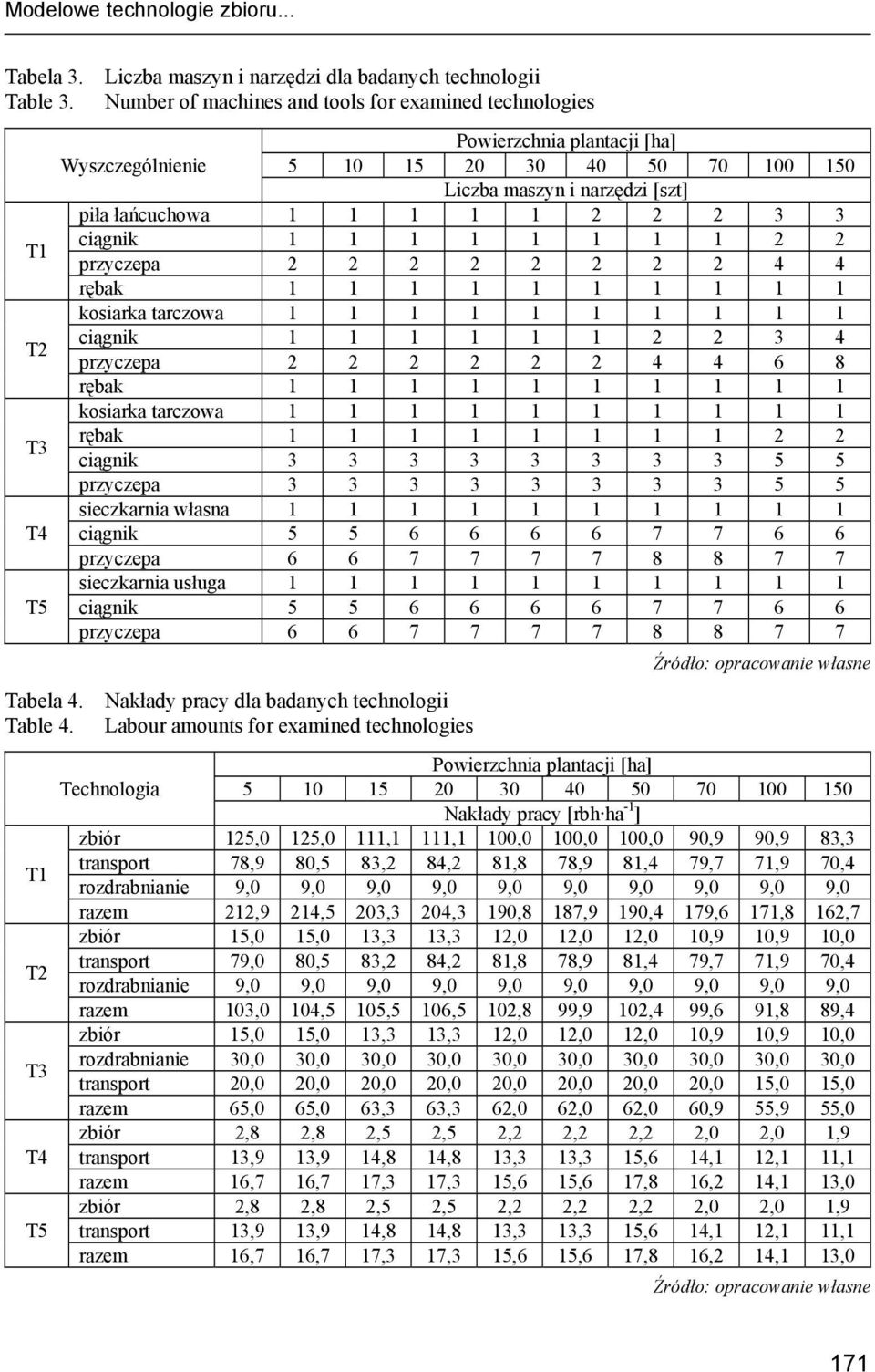 ciągnik 1 1 1 1 1 1 1 1 2 2 przyczepa 2 2 2 2 2 2 2 2 4 4 rębak 1 1 1 1 1 1 1 1 1 1 kosiarka tarczowa 1 1 1 1 1 1 1 1 1 1 T2 ciągnik 1 1 1 1 1 1 2 2 3 4 przyczepa 2 2 2 2 2 2 4 4 6 8 rębak 1 1 1 1 1