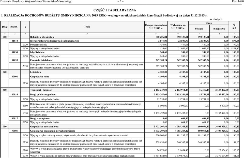 Treść Plan po zmianach na Wykonanie na 31.12.2015 r.