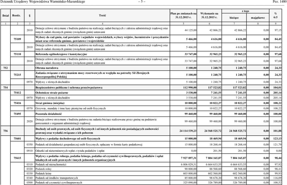 bieżące z tego majątkowe % 6:5 1 2 3 4 5 6 7 8 9 75109 2010 2010 Dotacje celowe otrzymane z budżetu państwa na realizację zadań bieżących z zakresu administracji rządowej oraz innych zadań zleconych