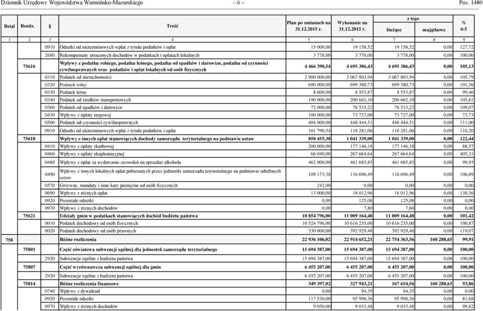 bieżące z tego majątkowe % 6:5 1 2 3 4 5 6 7 8 9 75616 0910 Odsetki od nieterminowych wpłat z tytułu podatków i opłat 15 000,00 19 158,52 19 158,52 0,00 127,72 2680 Rekompensaty utraconych dochodów w