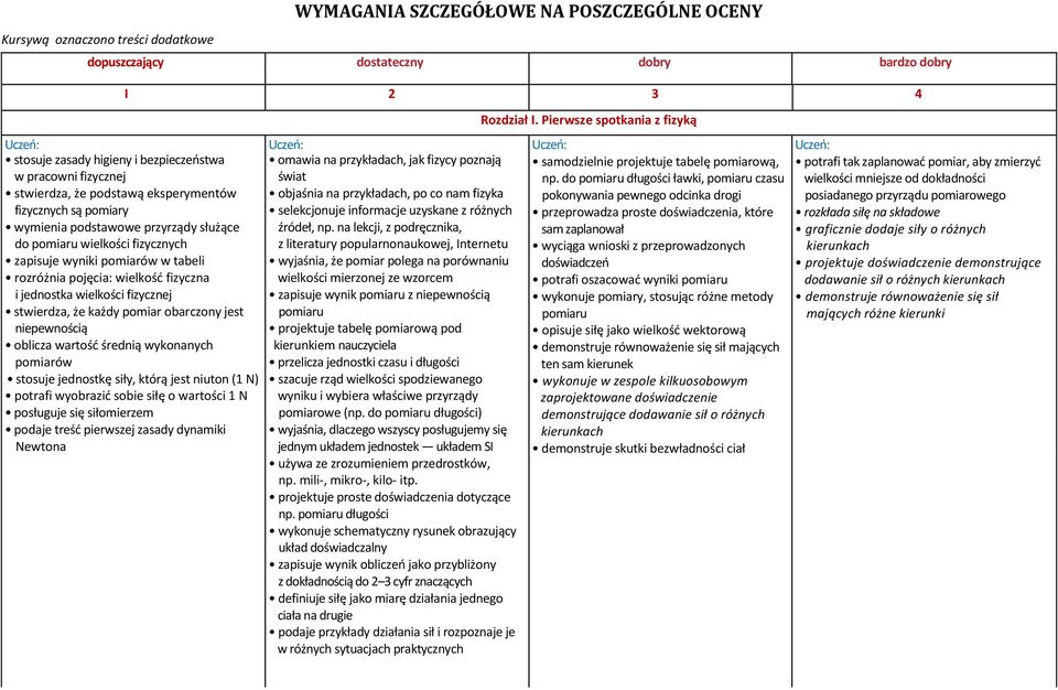 i jednostka wielkości fizycznej stwierdza, że każdy pomiar obarczony jest niepewnością oblicza wartość średnią wykonanych pomiarów stosuje jednostkę siły, którą jest niuton (1 N) potrafi wyobrazić