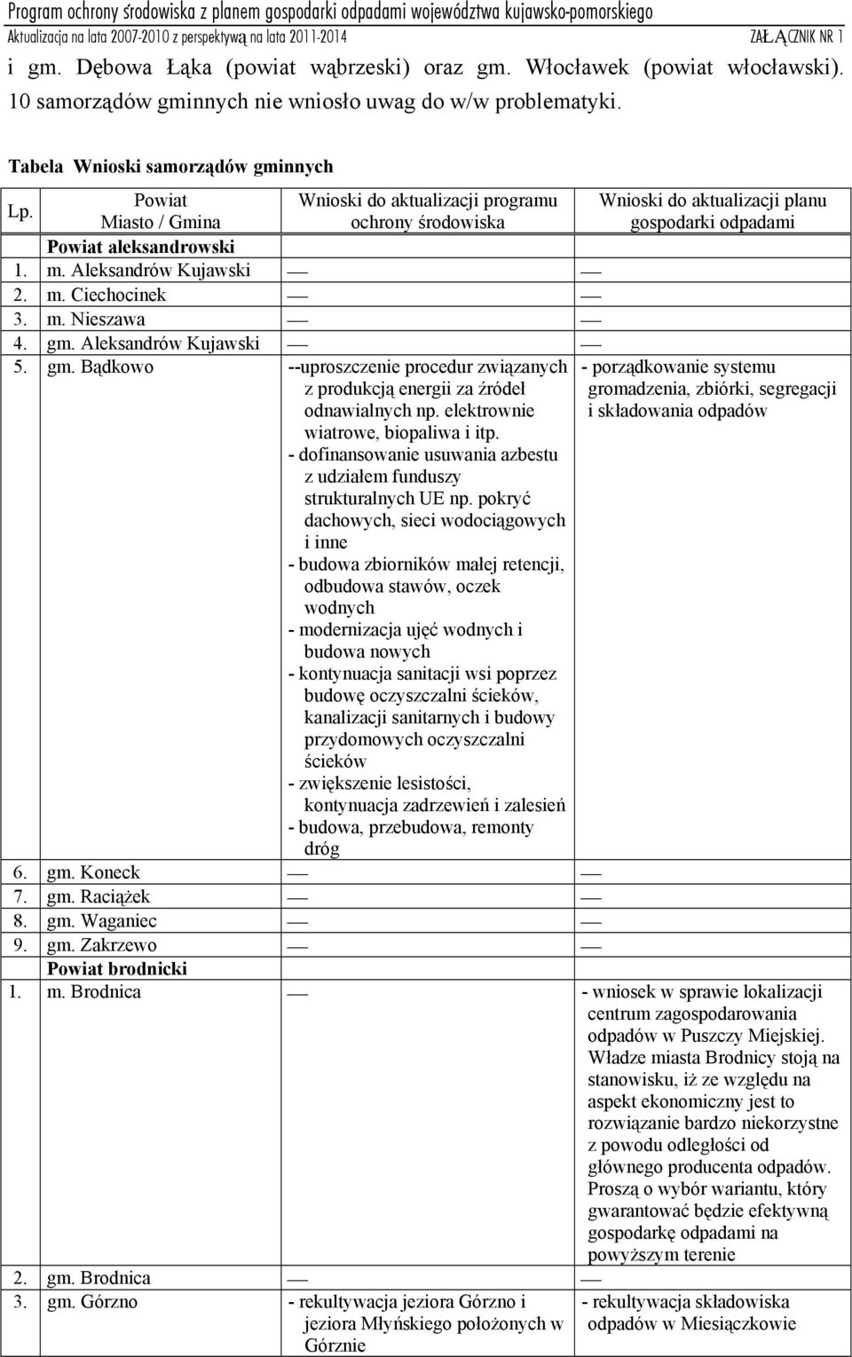 gm. Aleksandrów Kujawski 5. gm. Bądkowo --uproszczenie procedur związanych z produkcją energii za źródeł odnawialnych np. elektrownie wiatrowe, biopaliwa i itp.