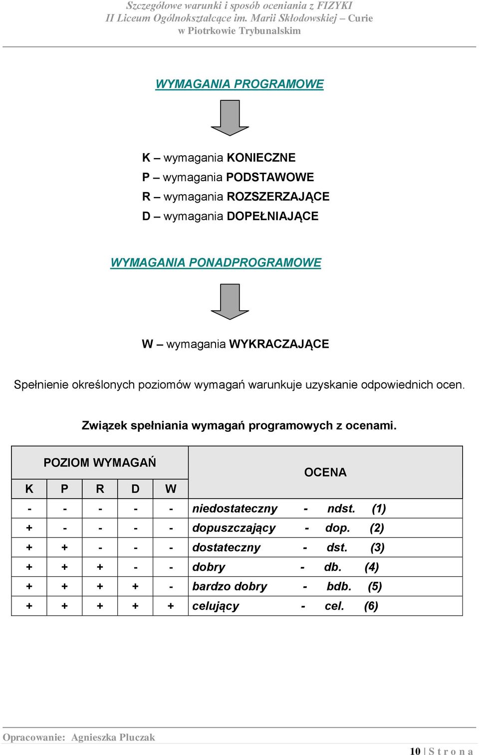 Związek spełniania wymagań programowych z ocenami. POZIOM WYMAGAŃ OCENA K P R D W - - - - - niedostateczny - ndst.