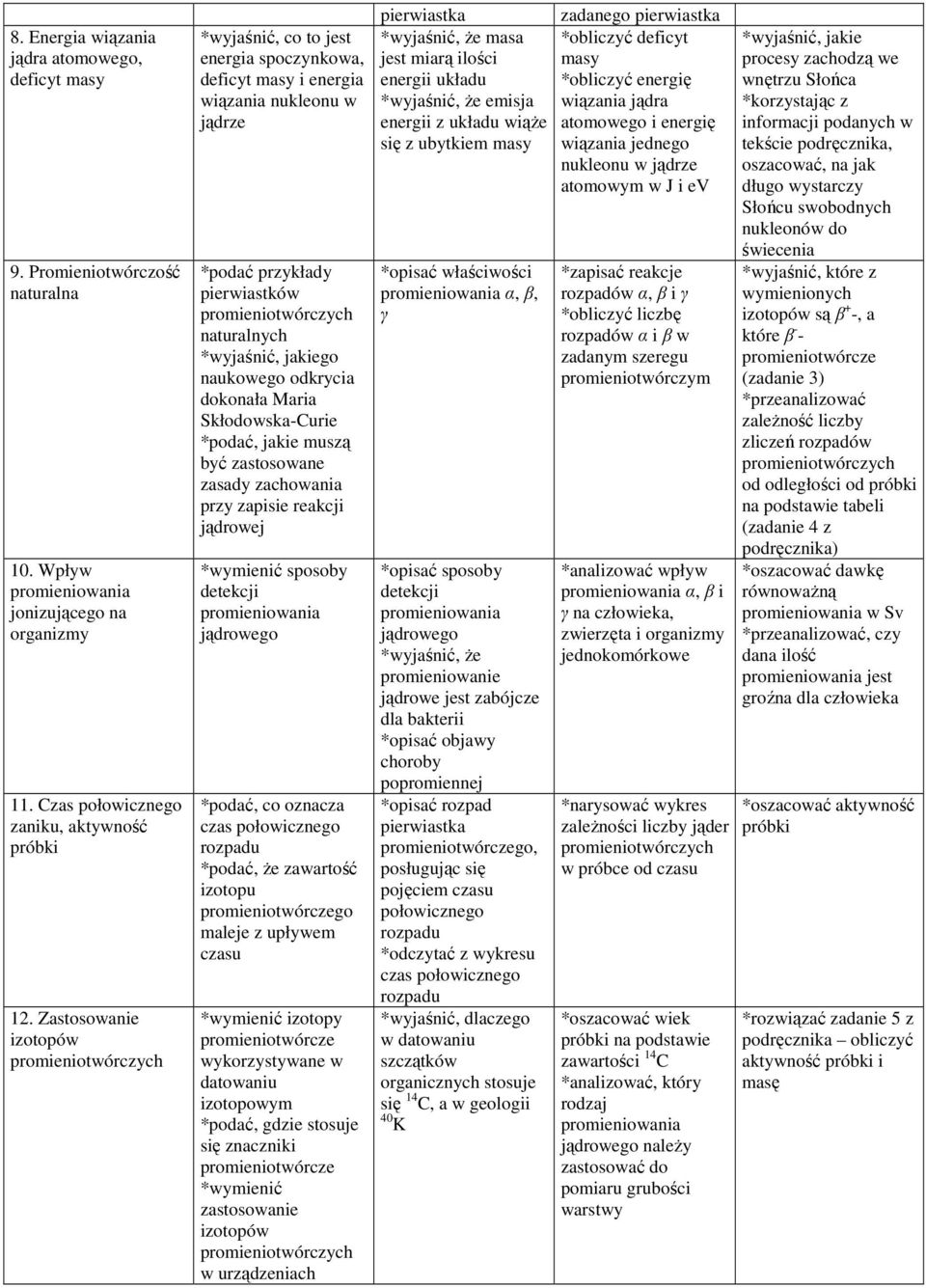dokonała Maria Skłodowska-Curie *podać, jakie muszą być zastosowane zasady zachowania przy zapisie reakcji jądrowej *wymienić sposoby detekcji jądrowego *podać, co oznacza czas połowicznego rozpadu