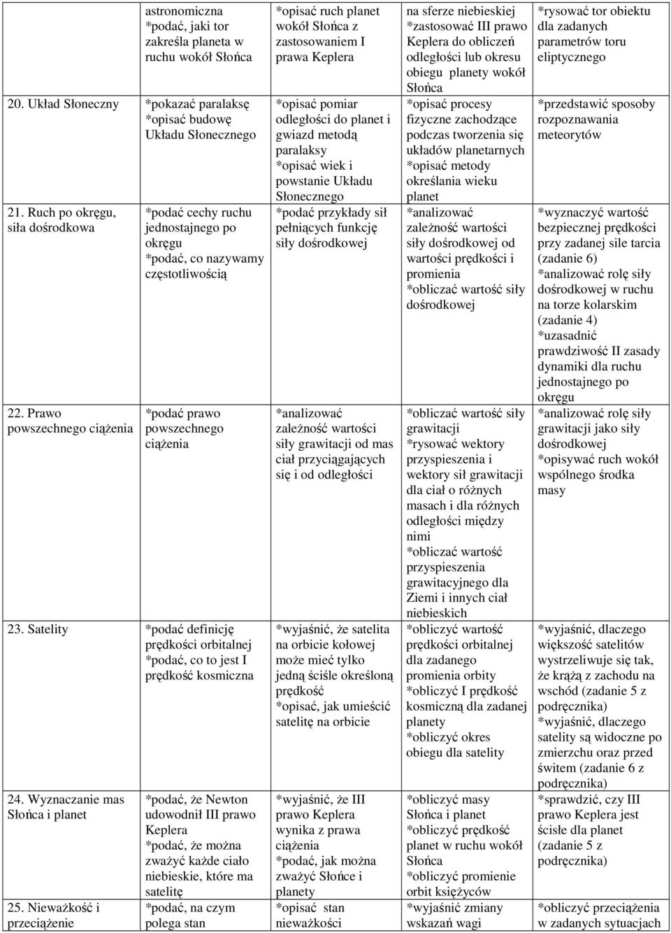 Satelity *podać definicję prędkości orbitalnej *podać, co to jest I prędkość kosmiczna 24. Wyznaczanie mas Słońca i planet 25.