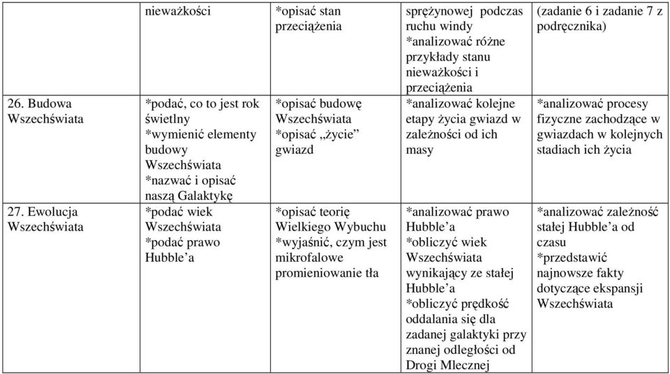 życie gwiazd *opisać teorię Wielkiego Wybuchu *wyjaśnić, czym jest mikrofalowe promieniowanie tła sprężynowej podczas ruchu windy *analizować różne przykłady stanu nieważkości i przeciążenia