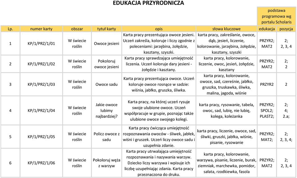 kasztany, szyszki. kasztany, szyszki 2 KP/1/PRZ/1/02 3 KP/1/PRZ/1/03 Pokoloruj owoce jesieni Owoce sadu EDUKACJA PRZYRODNICZA Karta pracy sprawdzająca umiejętność liczenia.