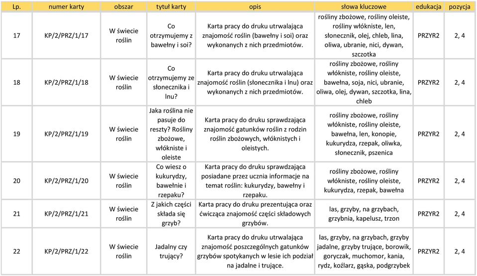 znajomość (słonecznika i lnu) oraz wykonanych z nich przedmiotów. Karta pracy do druku sprawdzająca znajomość gatunków z rodzin zbożowych, włóknistych i oleistych.