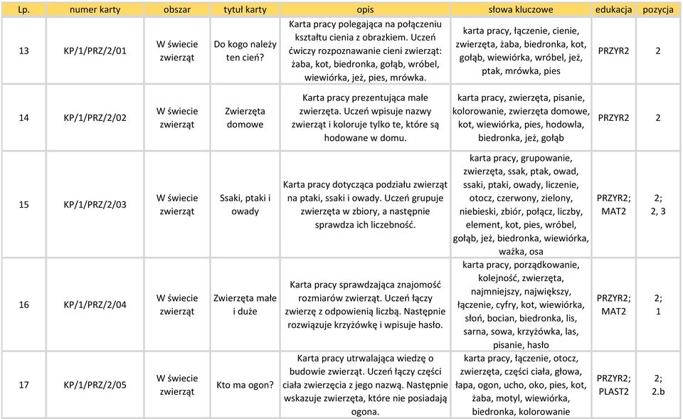 karta pracy, łączenie, cienie, zwierzęta, żaba, biedronka, kot, gołąb, wiewiórka, wróbel, jeż, ptak, mrówka, pies 14 KP/1/PRZ/2/02 Zwierzęta domowe Karta pracy prezentująca małe zwierzęta.