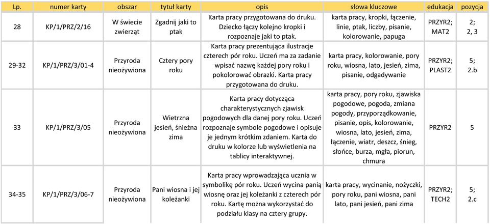 Karta pracy przygotowana do druku. Karta pracy dotycząca charakterystycznych zjawisk pogodowych dla danej pory roku. Uczeń rozpoznaje symbole pogodowe i opisuje je jednym krótkim zdaniem.