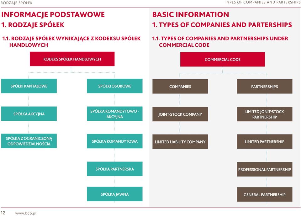 1. Rodzaje spółek wynikające z kodeksu spółek handlowych basic information 1. 1.1. Types of companies and partnerships under Commercial Code