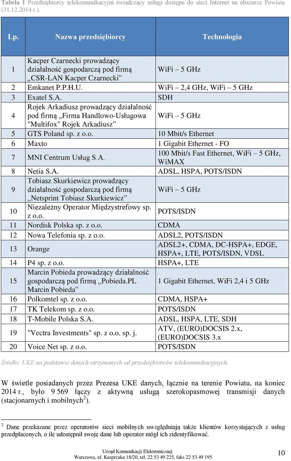 Kacper Czarnecki 2 Emkanet P.P.H.U. WiFi 2,4 GHz, WiFi 5 GHz 3 Exatel S.A.