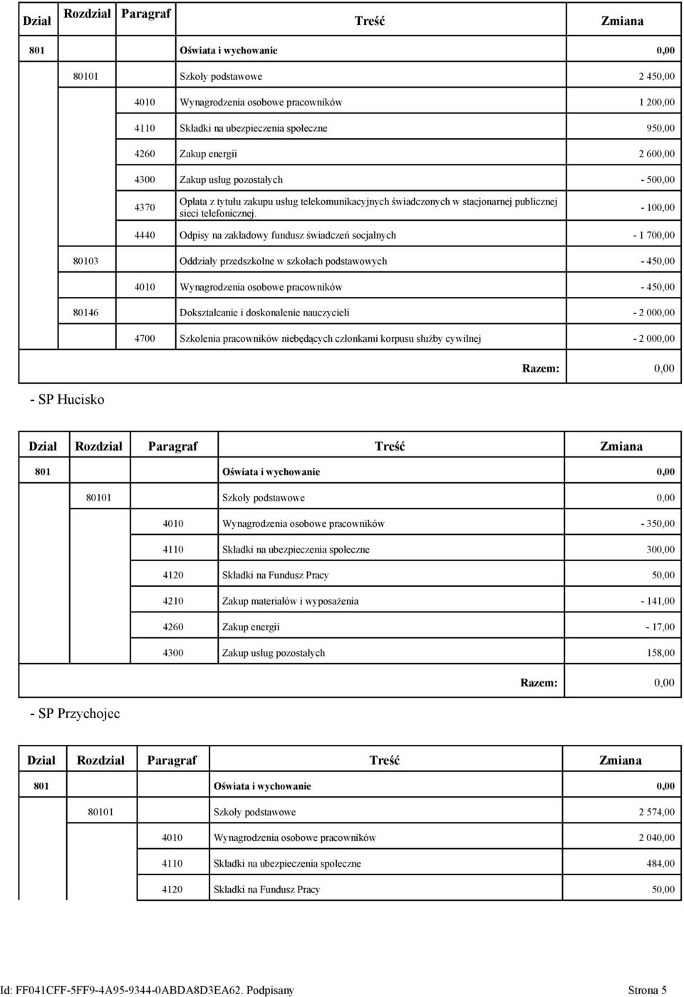 - 100,00 4440 Odpisy na zakładowy fundusz świadczeń socjalnych - 1 700,00 80103 Oddziały przedszkolne w szkołach podstawowych - 450,00 4010 Wynagrodzenia osobowe pracowników - 450,00 80146