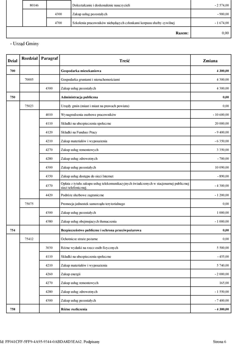 prawach powiatu) 0,00 4010 Wynagrodzenia osobowe pracowników - 10 600,00 4110 Składki na ubezpieczenia społeczne 20 000,00 4120 Składki na Fundusz Pracy - 9 400,00 4210 Zakup materiałów i wyposażenia