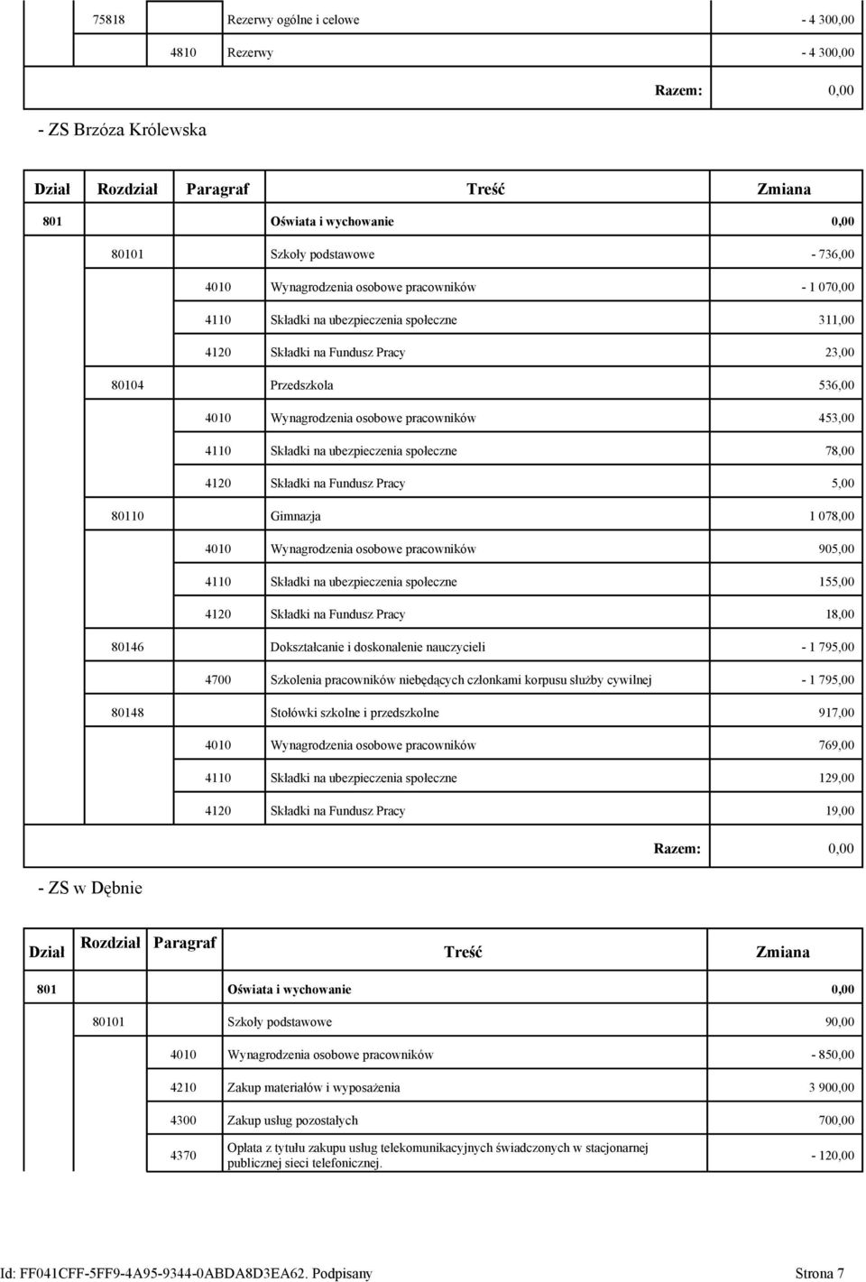 5,00 80110 Gimnazja 1 078,00 4010 Wynagrodzenia osobowe pracowników 905,00 4110 Składki na ubezpieczenia społeczne 155,00 4120 Składki na Fundusz Pracy 18,00 80146 Dokształcanie i doskonalenie