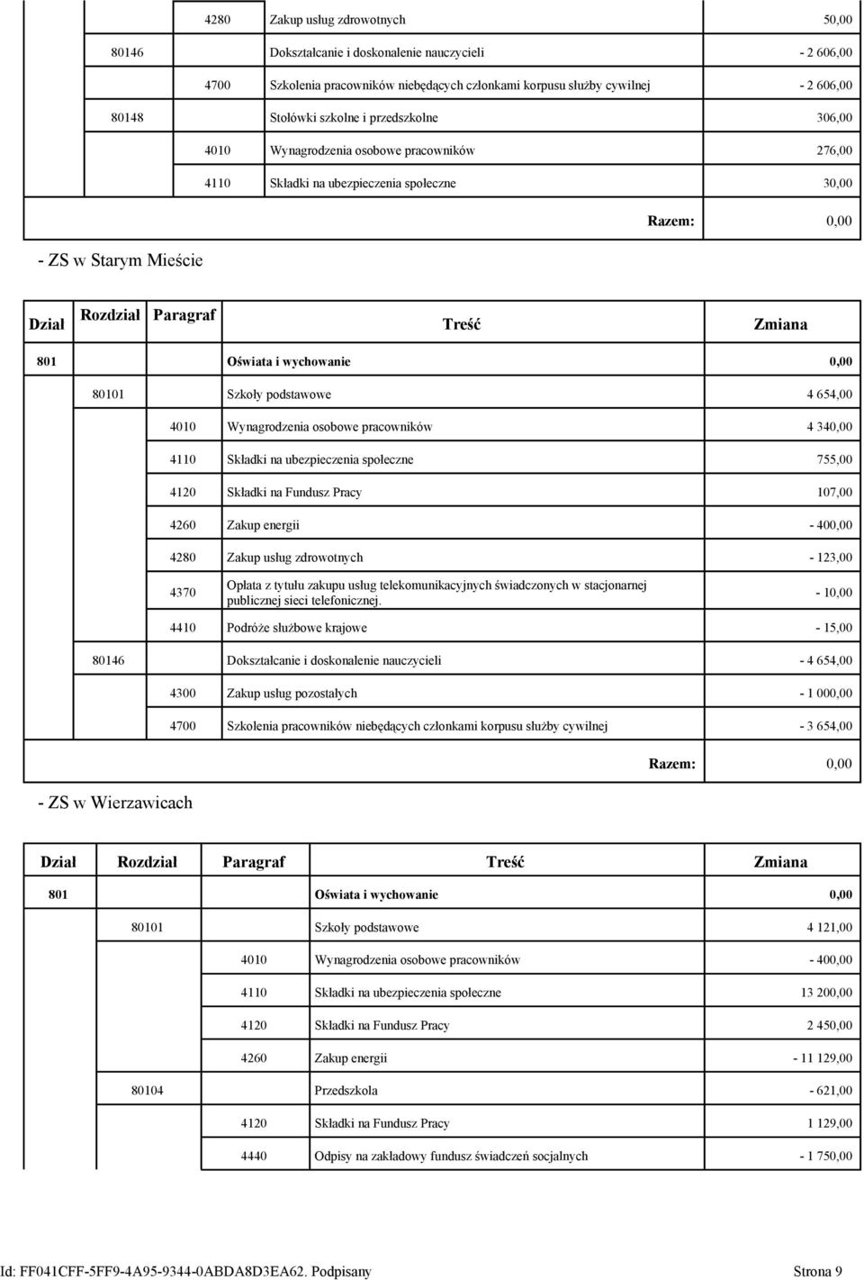 osobowe pracowników 4 340,00 4110 Składki na ubezpieczenia społeczne 755,00 4120 Składki na Fundusz Pracy 107,00 4260 Zakup energii - 400,00 4280 Zakup usług zdrowotnych - 123,00 Opłata z tytułu