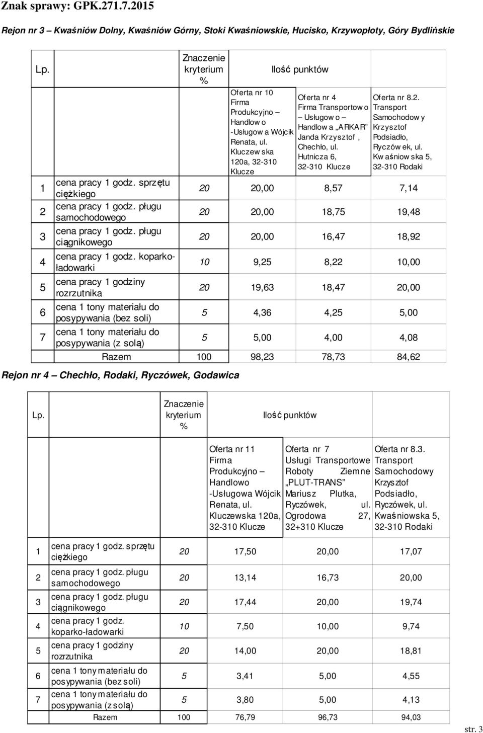 Kluczew ska Hutnicza 6, Kw aśniow ska 5, 120a, 32-310 32-310 Rodaki Klucze 1 20 20,00 8,57 7,14 2 20 20,00 18,75 19,48 3 20 20,00 16,47 18,92 4 10 9,25 8,22 10,00 5 20 19,63 18,47 20,00 6 5 4,36 4,25