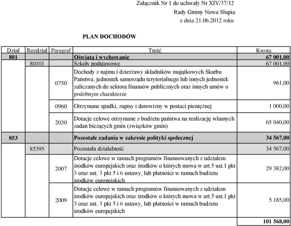 Państwa, jednostek samorządu terytorialnego lub innych jednostek zaliczanych do sektora finansów publicznych oraz innych umów o 961,00 podobnym charakterze 0960 Otrzymane spadki, zapisy i darowizny w