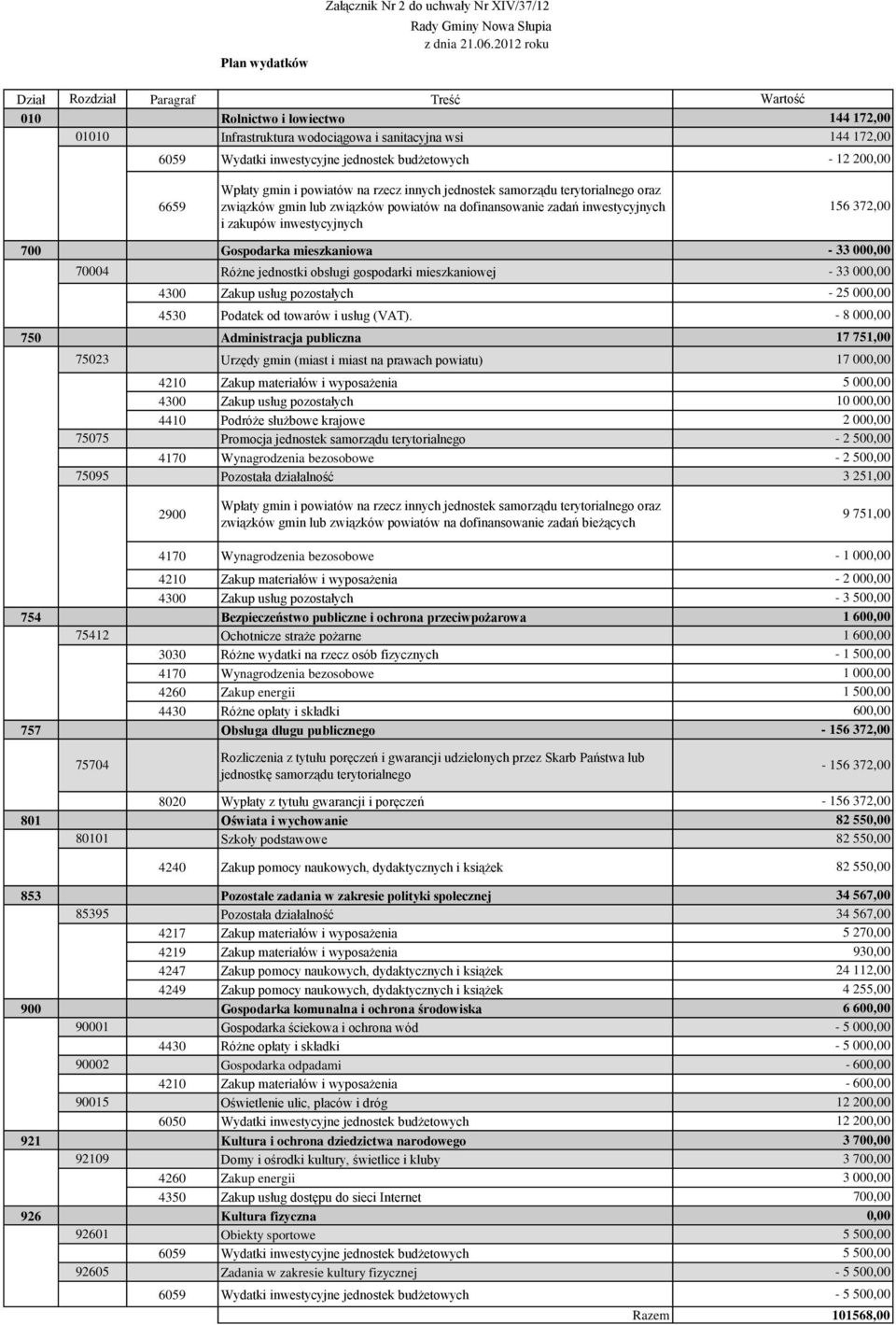 200,00 6659 Wpłaty gmin i powiatów na rzecz innych jednostek samorządu terytorialnego oraz związków gmin lub związków powiatów na dofinansowanie zadań inwestycyjnych i zakupów inwestycyjnych 156