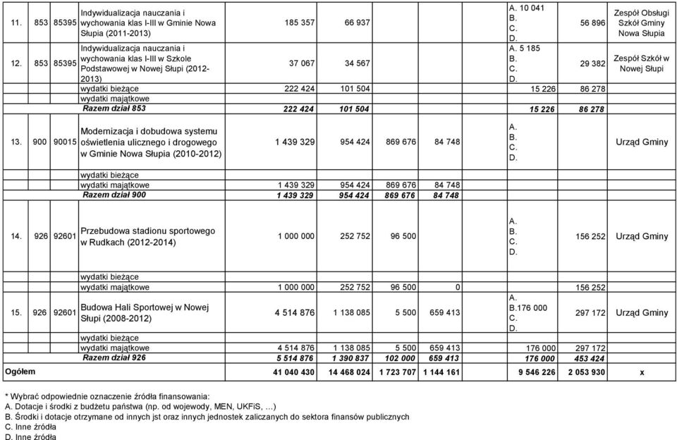 Razem dział 853 222 424 101 504 15 226 86 278 56 896 29 382 Zespół Obsługi Szkół Gminy Nowa Słupia Zespół Szkół w Nowej Słupi 13.