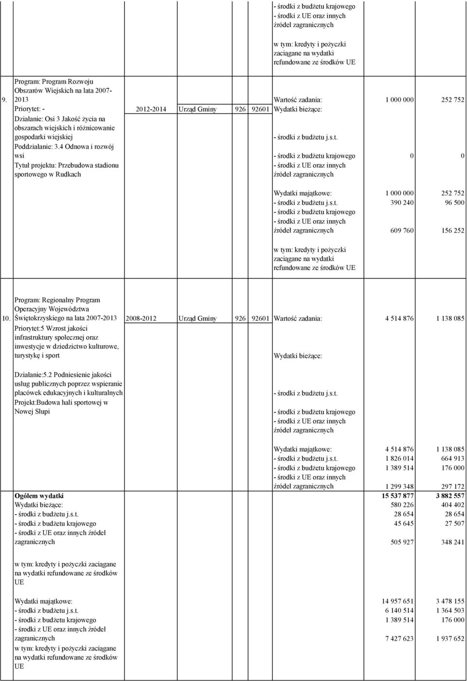 4 Odnowa i rozwój wsi 0 0 Tytuł projektu: Przebudowa stadionu sportowego w Rudkach Wydatki majątkowe: 1 000 000 252 752 390 240 96 500 609 760 156 252 10.