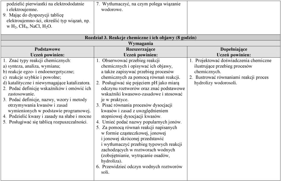 Znać typy reakcji chemicznych: a) synteza, analiza, wymiana; b) reakcje egzo- i endoenergetyczne; c) reakcje szybkie i powolne; d) katalityczne i niewymagające katalizatora. 2.