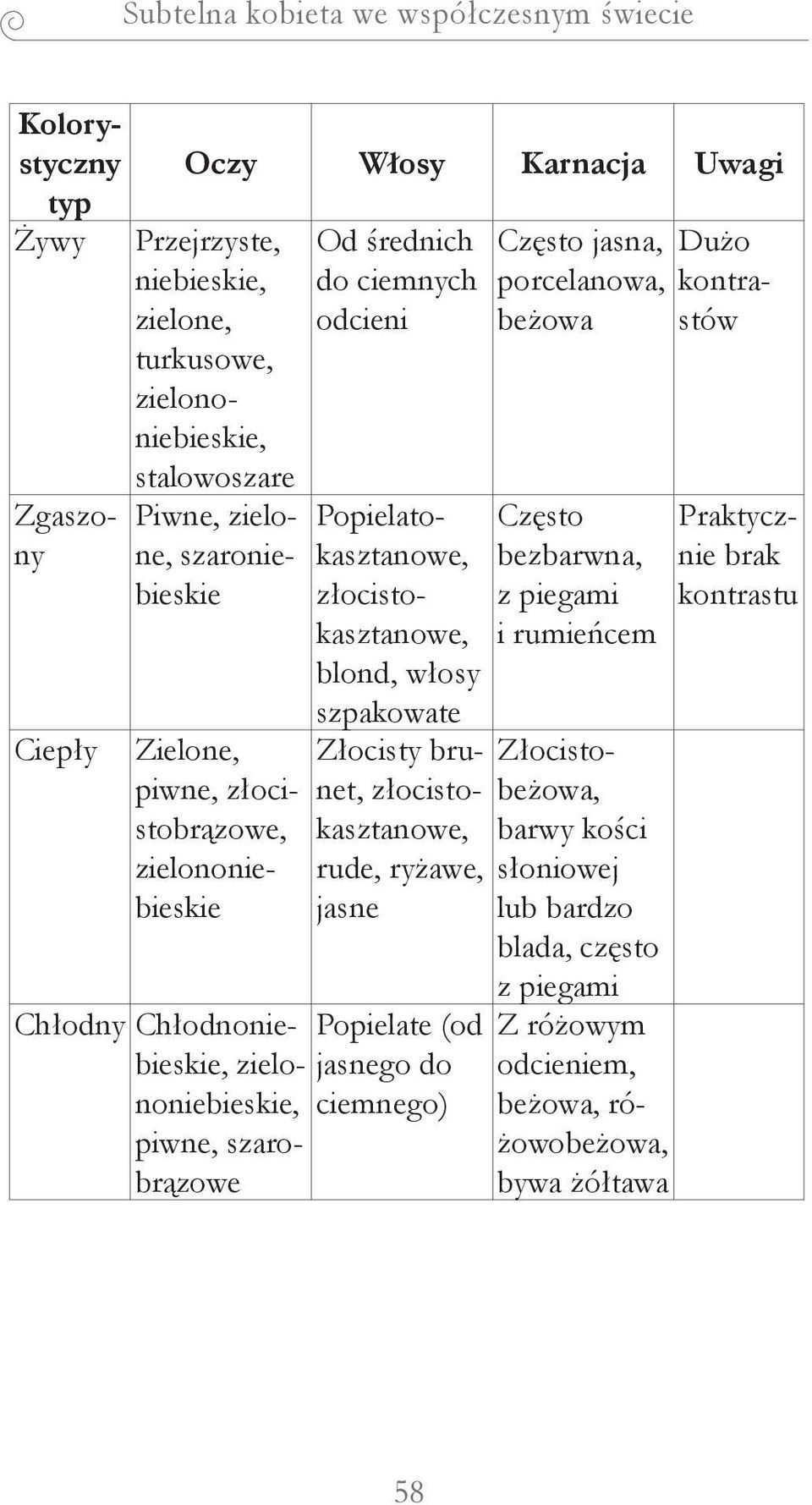 Popielatokasztanowe, złocistokasztanowe, blond, włosy szpakowate Złocisty brunet, złocistokasztanowe, rude, ryżawe, jasne Popielate (оd jasnego do ciemnego) Często jasna, porcelanowa, beżowa