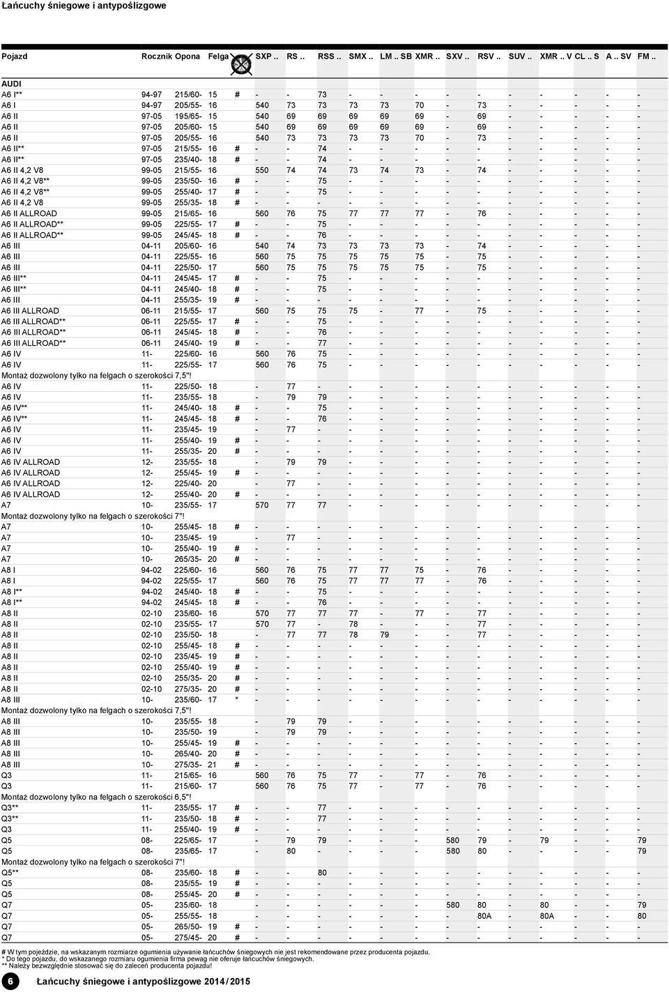 215/55-16 550 74 74 73 74 73-74 - - - - - A6 II 4,2 V8** 99-05 235/50-16 # - - 75 - - - - - - - - - - A6 II 4,2 V8** 99-05 255/40-17 # - - 75 - - - - - - - - - - A6 II 4,2 V8 99-05 255/35-18 # - - -