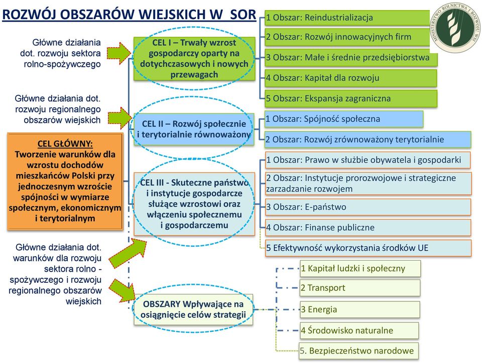 Główne działania dot.