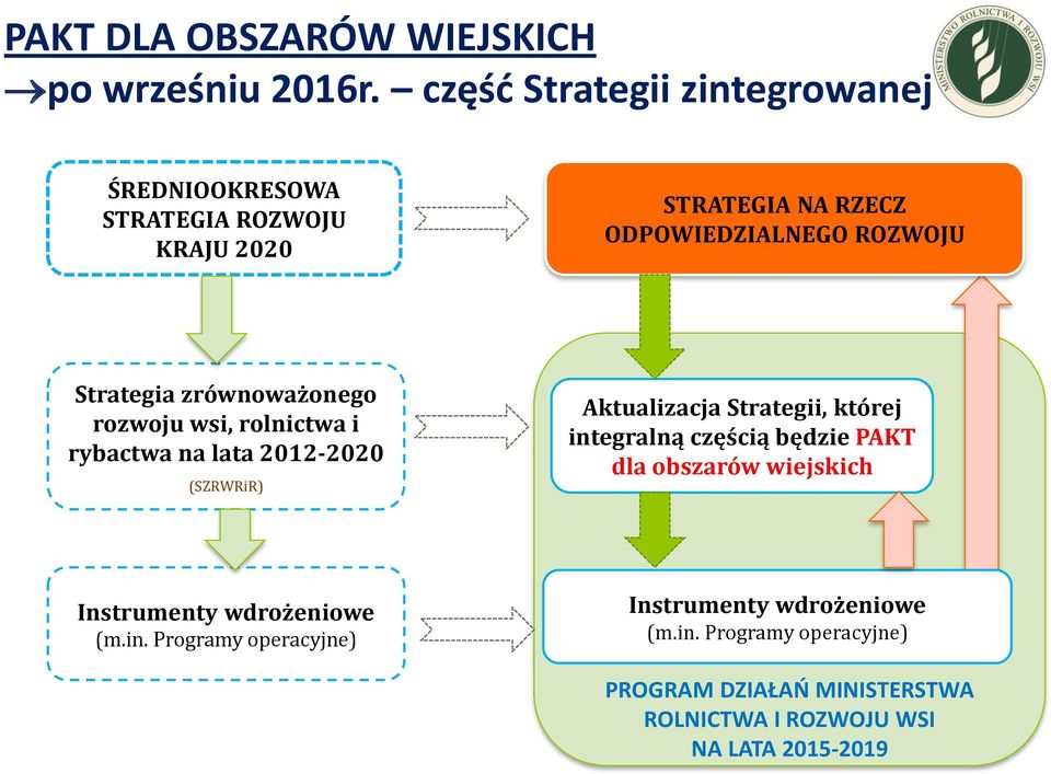 Strategia zrównoważonego rozwoju wsi, rolnictwa i rybactwa na lata 2012-2020 (SZRWRiR) Aktualizacja Strategii, której