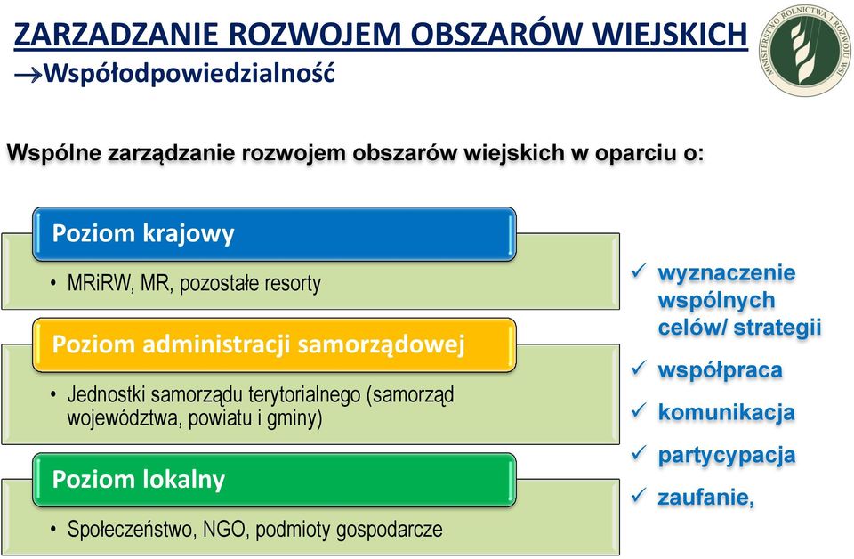 Jednostki samorządu terytorialnego (samorząd województwa, powiatu i gminy) Poziom lokalny