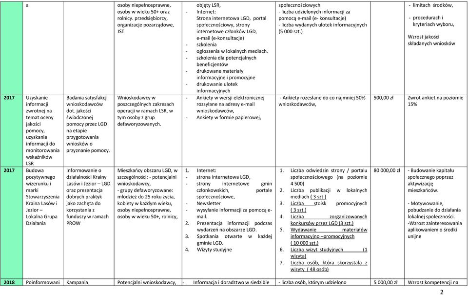 grupy defworyzowne: osoby w wieku 50+, rolnicy, objęty, internetowe conków, dl potencjlnych drukowne mteriły informcyjne i promocyjne drukownie ulotek informcyjnych 1.