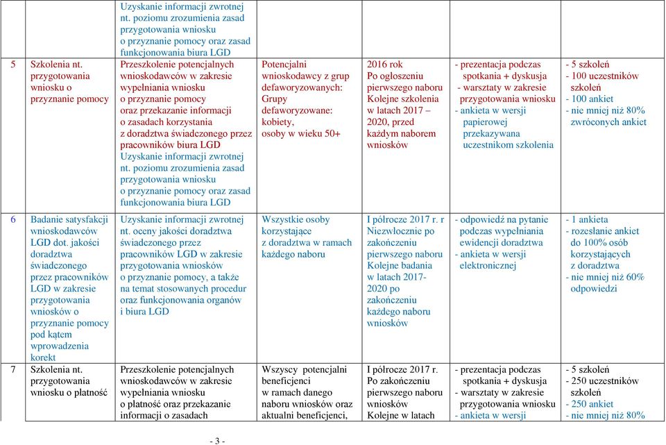 funkcjonowania biura LGD Potencjalni z grup defaworyzowanych: 2016 rok Po ogłoszeniu Kolejne szkolenia w latach 2017 2020, przed każdym naborem - 5-100 uczestników - 100 ankiet 6 Badanie satysfakcji