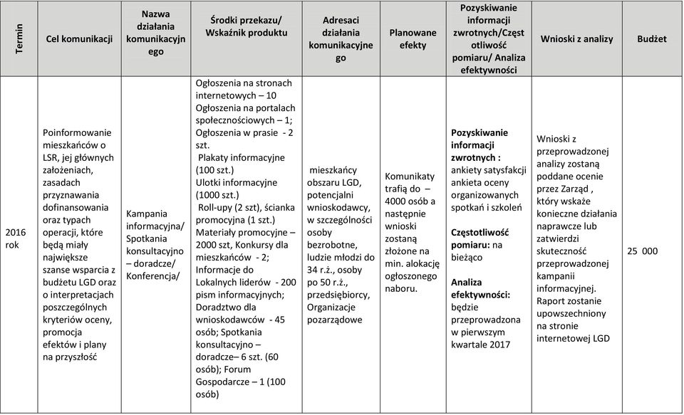 informacyjne (1000 ) Roll-upy (2 szt), ścianka promocyjna (1 ) Materiały promocyjne 2000 szt, mieszkańców - 2; Lokalnych liderów - 200 ; wnioskodawców - 45 ; Spotkania doradcze 6 (60 ); Forum