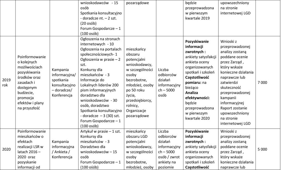 2 (20 ) (100 ) internetowych - 10 społecznościowych- 1 Lokalnych liderów 200 doradztwo dla wnioskodawców - 30, doradztwo Spotkania - doradcze 3 (30) (100