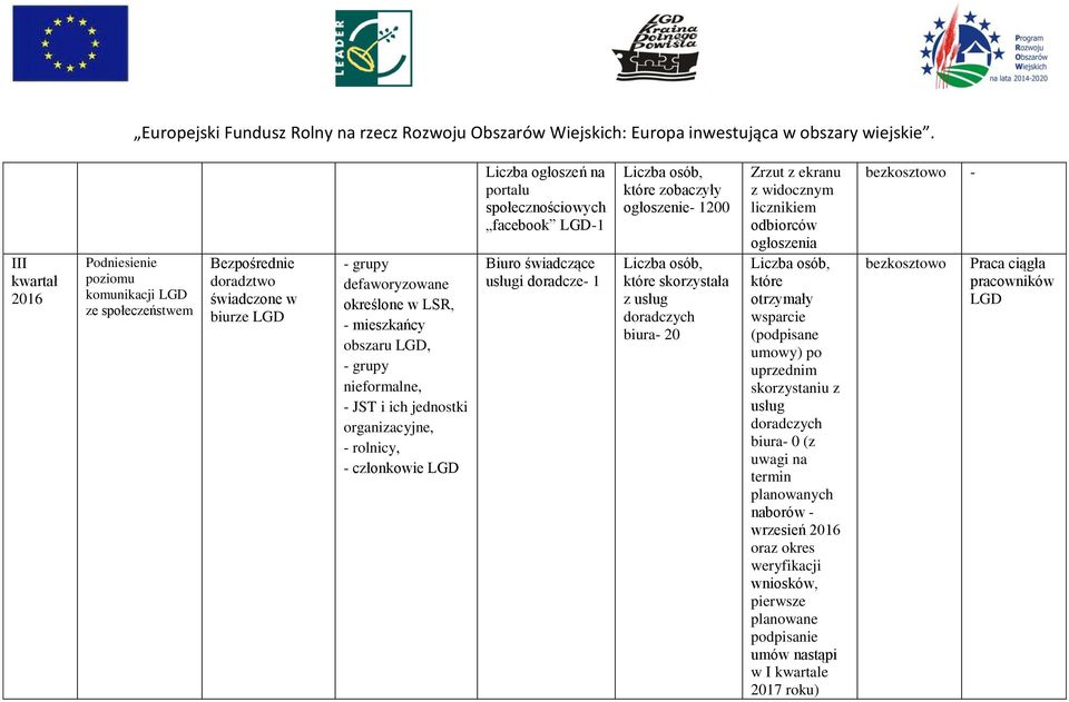 otrzymały wsparcie (podpisane umowy) po uprzednim skorzystaniu z usług doradczych biura- 0 (z uwagi na termin planowanych naborów - wrzesień