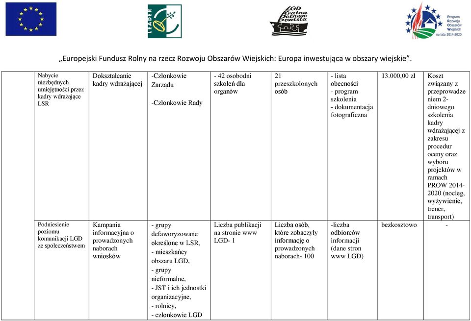 prowadzonych naborach- 100 - lista obecności - program szkolenia - dokumentacja fotograficzna -liczba informacji (dane stron www LGD) 13.