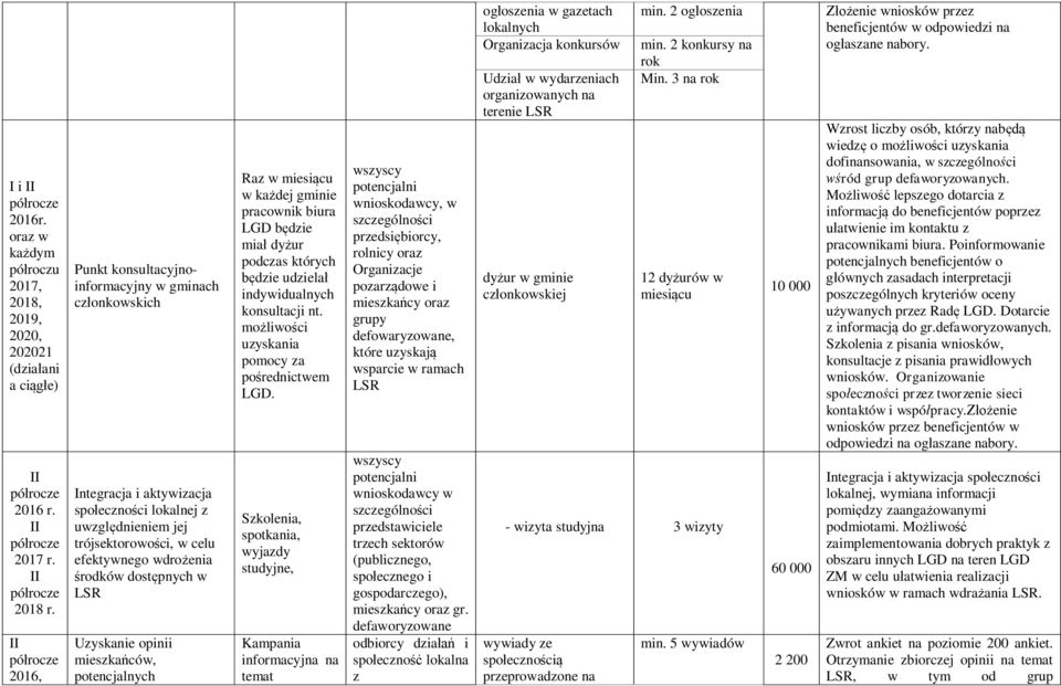 Uzyskanie opinii mieszkańców, Raz w miesiącu w każdej gminie pracownik biura LGD będzie miał dyżur podczas których będzie udzielał indywidualnych konsultacji nt.