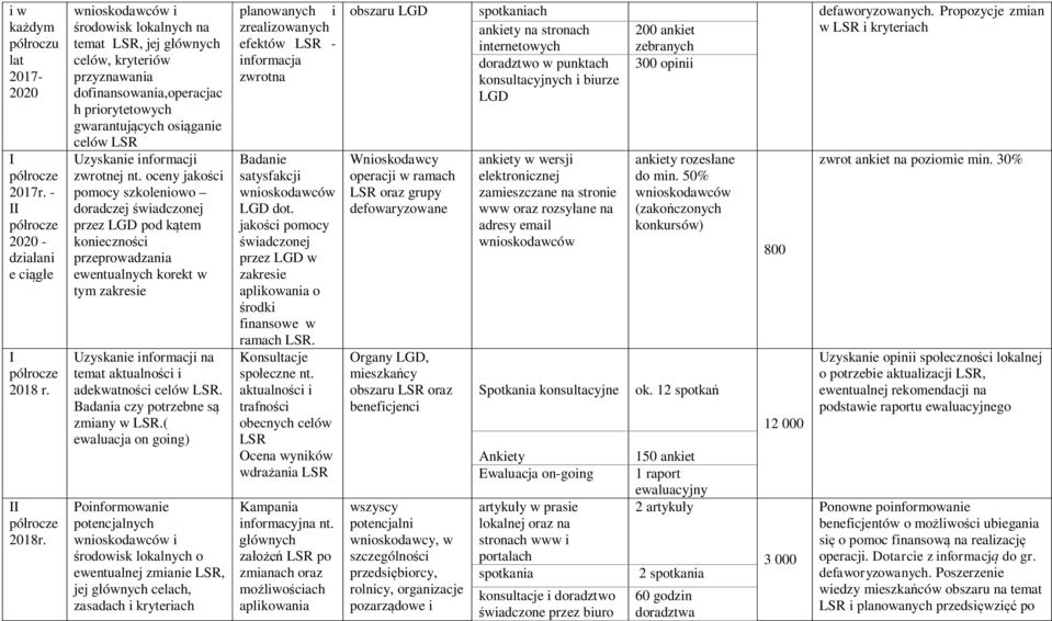 oceny jakości pomocy szkoleniowo doradczej świadczonej przez LGD pod kątem konieczności przeprowadzania ewentualnych korekt w tym zakresie Uzyskanie informacji na temat aktualności i adekwatności