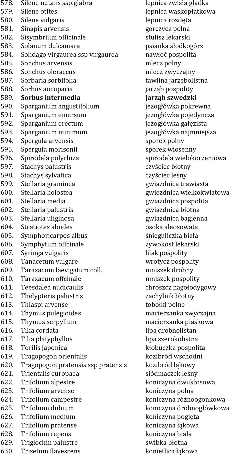 Sonchus oleraccus mlecz zwyczajny 587. Sorbaria sorbifolia tawlina jarzębolistna 588. Sorbus aucuparia jarząb pospolity 589. Sorbus intermedia jarząb szwedzki 590.