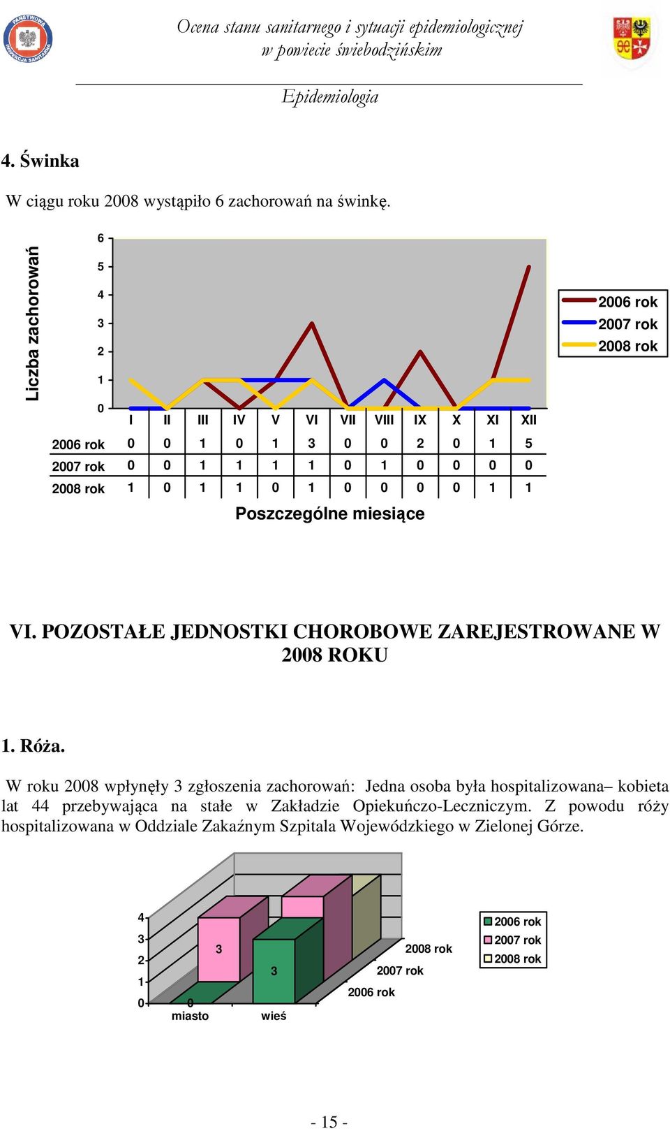 W roku 8 wpłynęły zgłoszenia zachorowań: Jedna osoba była hospitalizowana kobieta lat przebywająca na stałe