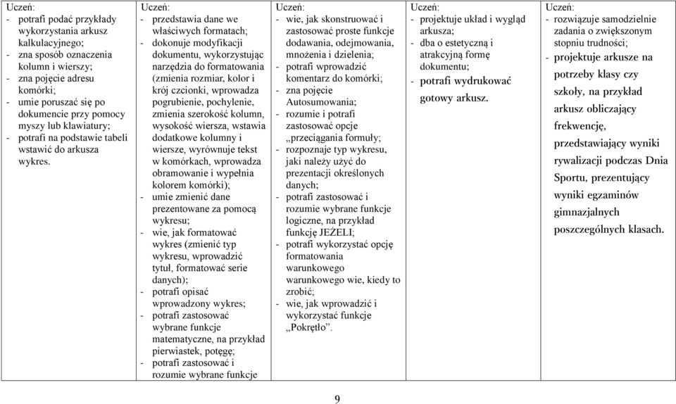 - przedstawia dane we właściwych formatach; - dokonuje modyfikacji dokumentu, wykorzystując narzędzia do formatowania (zmienia rozmiar, kolor i krój czcionki, wprowadza pogrubienie, pochylenie,