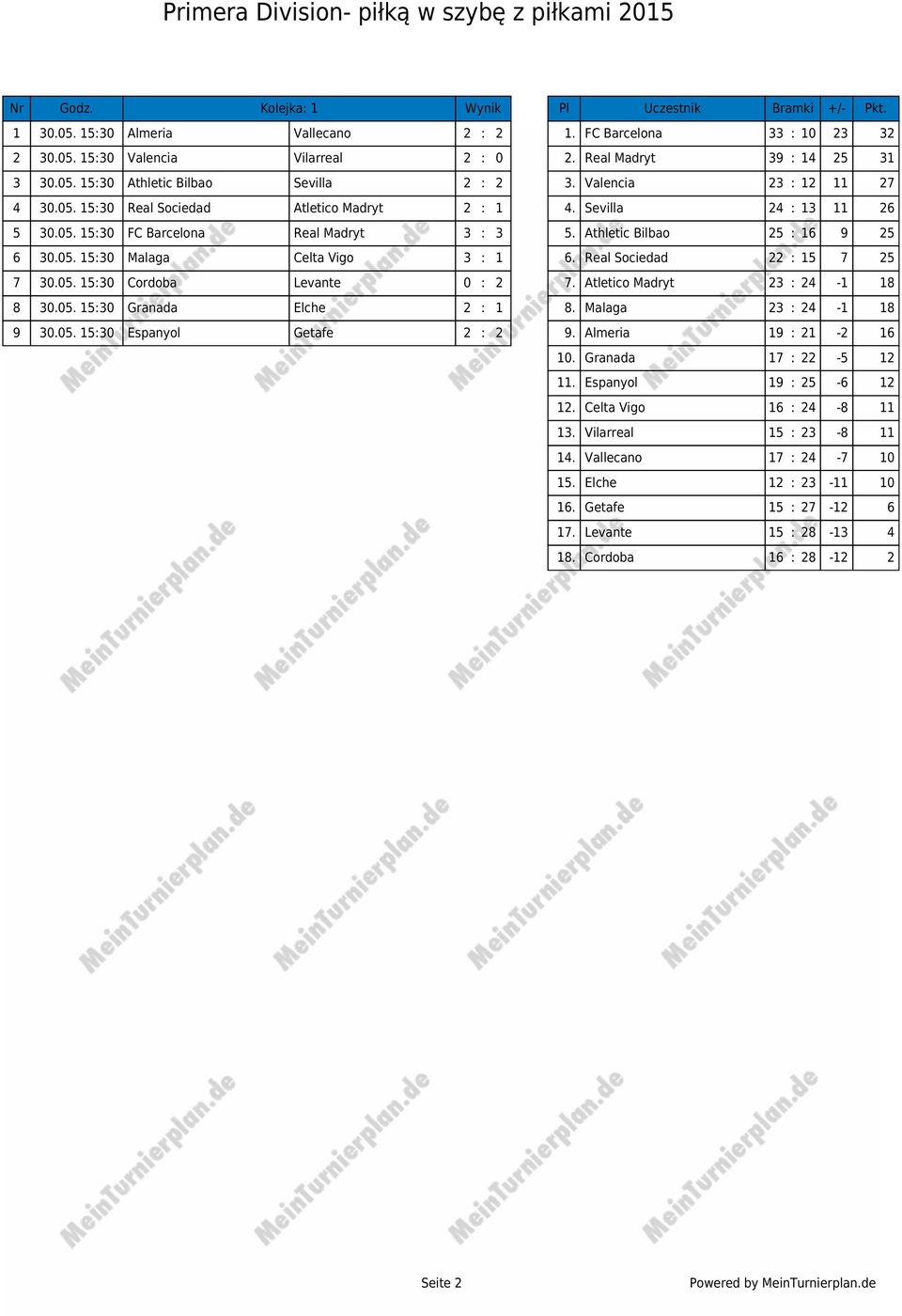 Athletic Bilbao 25 : 16 9 25 6 30.05. 15:30 Malaga Celta Vigo 3 : 1 6. Real Sociedad 22 : 15 7 25 7 30.05. 15:30 Cordoba Levante 0 : 2 7. Atletico Madryt 23 : 24-1 18 8 30.05. 15:30 Granada Elche 2 : 1 8.