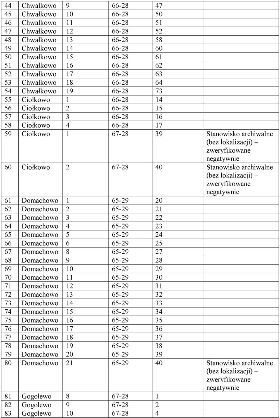 Stanowisko archiwalne 60 Ciołkowo 2 67-28 40 Stanowisko archiwalne 61 Domachowo 1 65-29 20 62 Domachowo 2 65-29 21 63 Domachowo 3 65-29 22 64 Domachowo 4 65-29 23 65 Domachowo 5 65-29 24 66 Domachowo