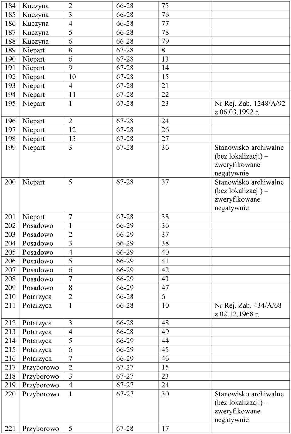 196 Niepart 2 67-28 24 197 Niepart 12 67-28 26 198 Niepart 13 67-28 27 199 Niepart 3 67-28 36 Stanowisko archiwalne 200 Niepart 5 67-28 37 Stanowisko archiwalne 201 Niepart 7 67-28 38 202 Posadowo 1