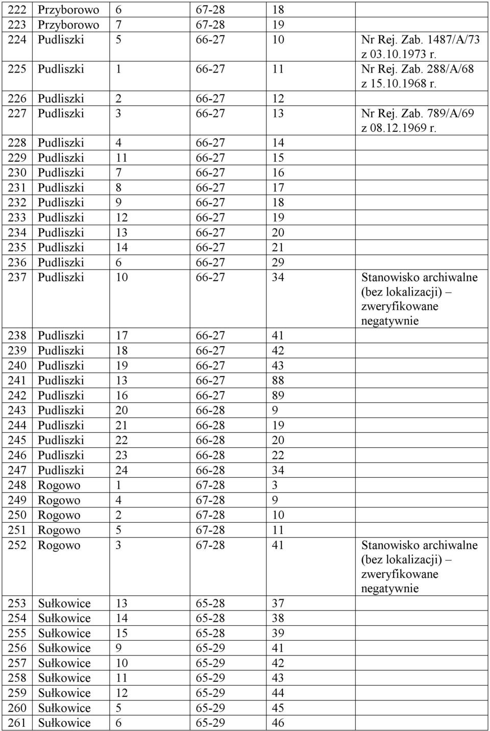 228 Pudliszki 4 66-27 14 229 Pudliszki 11 66-27 15 230 Pudliszki 7 66-27 16 231 Pudliszki 8 66-27 17 232 Pudliszki 9 66-27 18 233 Pudliszki 12 66-27 19 234 Pudliszki 13 66-27 20 235 Pudliszki 14